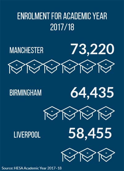 Best Student Locations - Enrolment