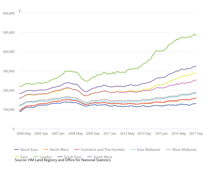 Average House Price by Region.