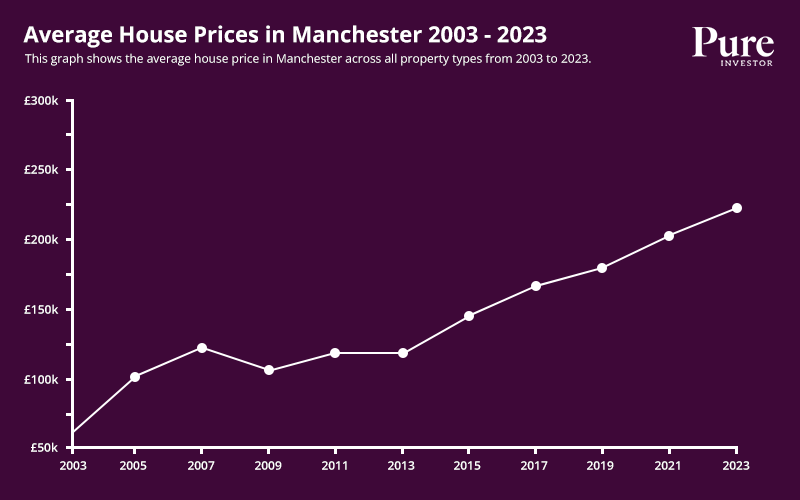 Graph showing property prices in Manchester from 2003 to 2023