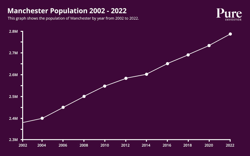 Graph showing the population of Manchester from 2002 to 2022
