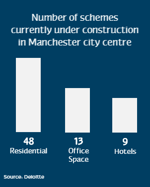number of manchester schemes under construction
