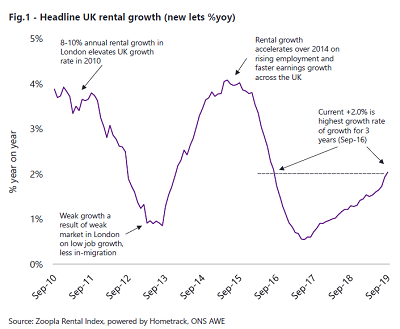 rental growth yoy