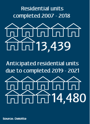 residential units completed