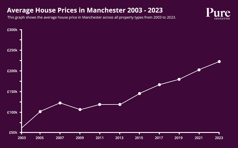 A Guide to Property Investment in Manchester